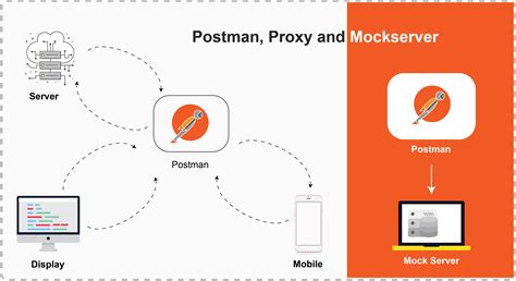 Postman For Server.